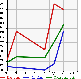Аукционная статистика: График изменения цены SUBARU Субару  IMPREZA Импреза  2008 1500 GH2 в зависимости от аукционных оценок